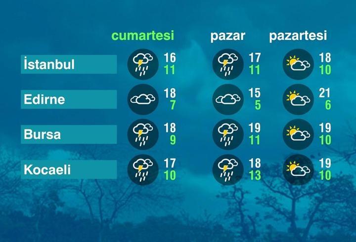Hava Durumu (17-10-2026)