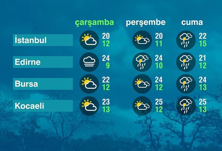 Hava Durumu (21-10-2026)